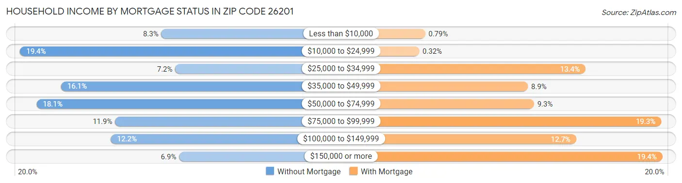 Household Income by Mortgage Status in Zip Code 26201