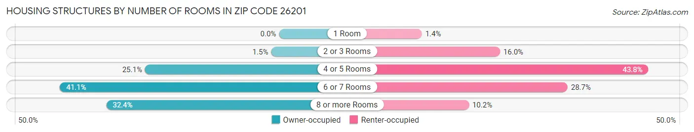 Housing Structures by Number of Rooms in Zip Code 26201