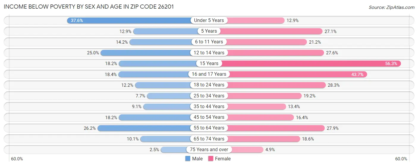 Income Below Poverty by Sex and Age in Zip Code 26201