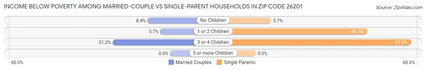 Income Below Poverty Among Married-Couple vs Single-Parent Households in Zip Code 26201