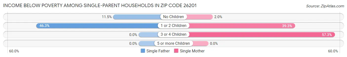 Income Below Poverty Among Single-Parent Households in Zip Code 26201