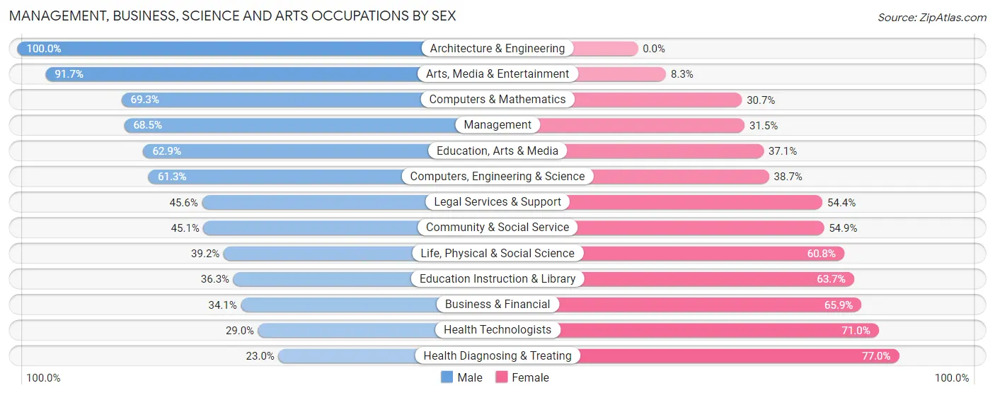 Management, Business, Science and Arts Occupations by Sex in Zip Code 26201