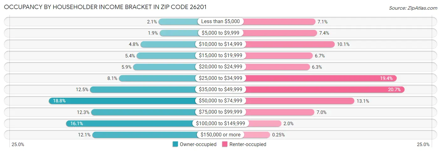 Occupancy by Householder Income Bracket in Zip Code 26201