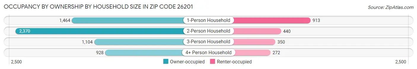 Occupancy by Ownership by Household Size in Zip Code 26201