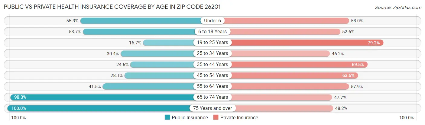 Public vs Private Health Insurance Coverage by Age in Zip Code 26201