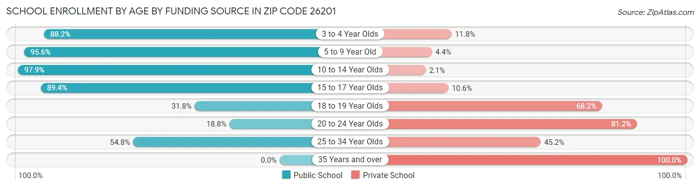 School Enrollment by Age by Funding Source in Zip Code 26201