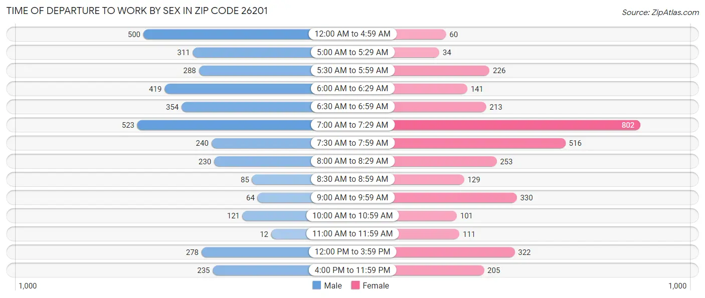 Time of Departure to Work by Sex in Zip Code 26201