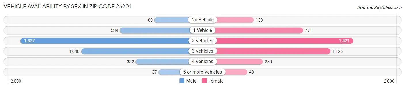 Vehicle Availability by Sex in Zip Code 26201