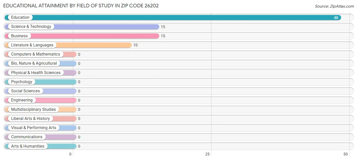 Educational Attainment by Field of Study in Zip Code 26202