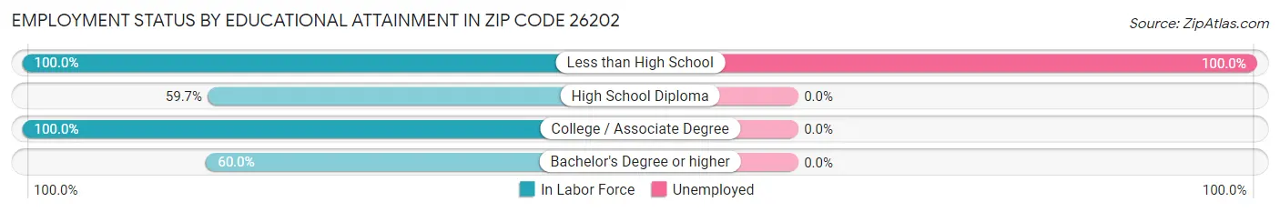 Employment Status by Educational Attainment in Zip Code 26202