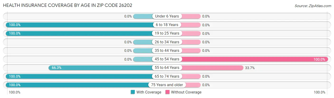 Health Insurance Coverage by Age in Zip Code 26202
