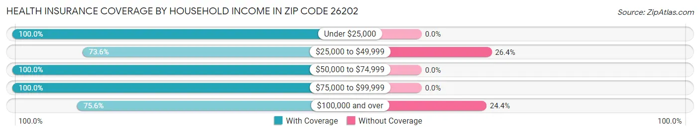Health Insurance Coverage by Household Income in Zip Code 26202