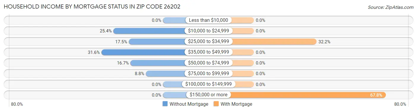Household Income by Mortgage Status in Zip Code 26202