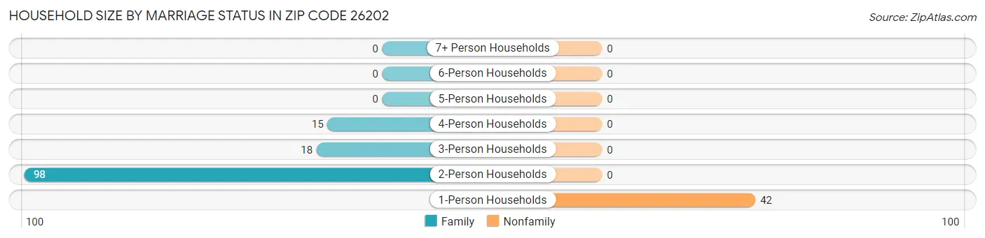 Household Size by Marriage Status in Zip Code 26202