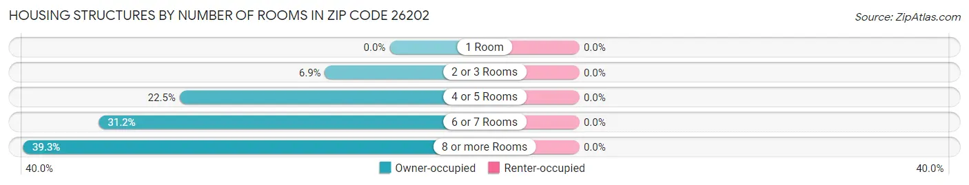 Housing Structures by Number of Rooms in Zip Code 26202