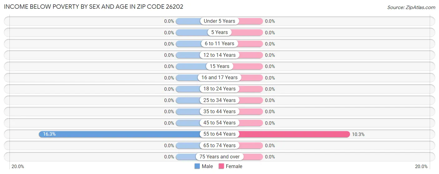 Income Below Poverty by Sex and Age in Zip Code 26202