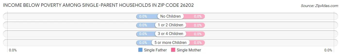 Income Below Poverty Among Single-Parent Households in Zip Code 26202
