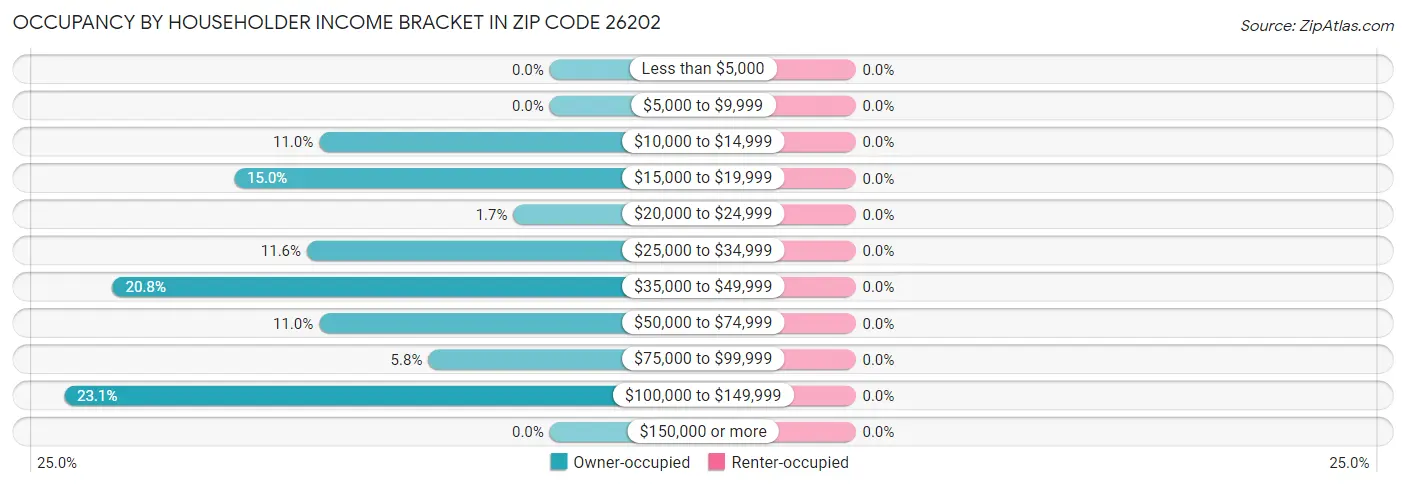 Occupancy by Householder Income Bracket in Zip Code 26202