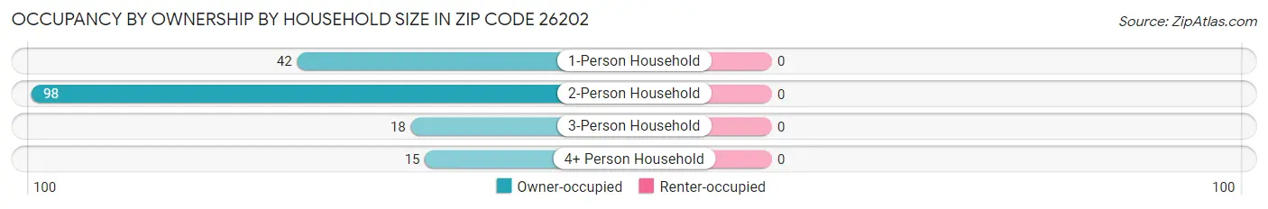Occupancy by Ownership by Household Size in Zip Code 26202