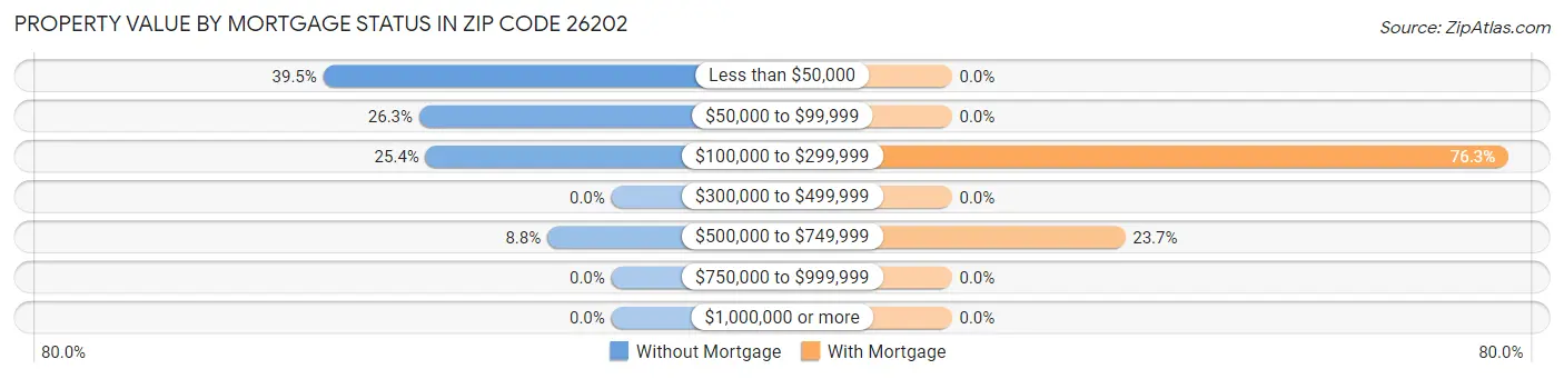 Property Value by Mortgage Status in Zip Code 26202