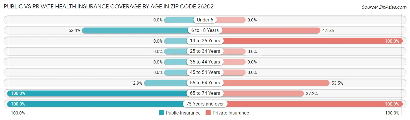 Public vs Private Health Insurance Coverage by Age in Zip Code 26202