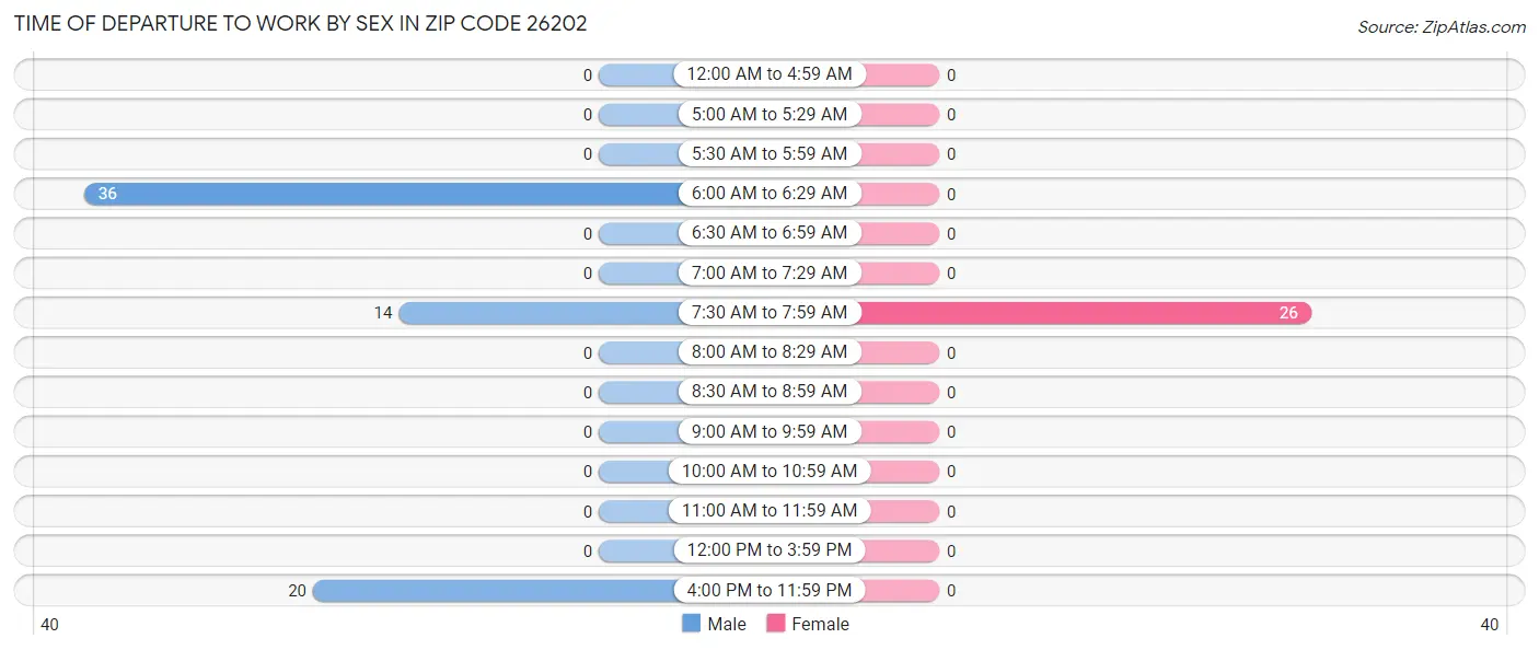 Time of Departure to Work by Sex in Zip Code 26202