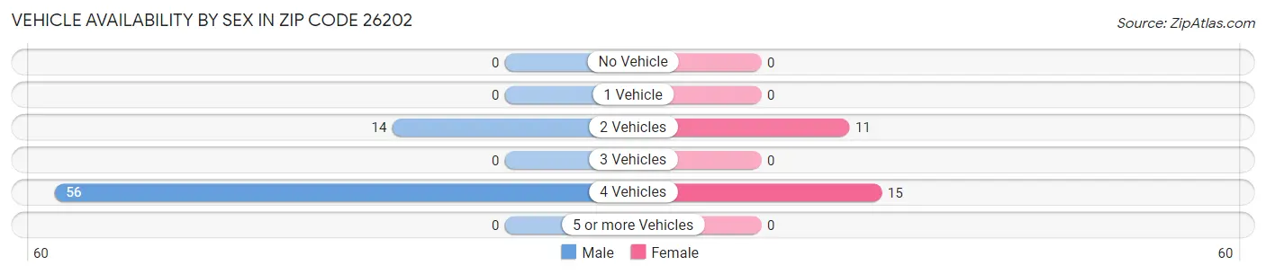 Vehicle Availability by Sex in Zip Code 26202
