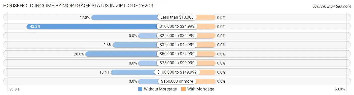 Household Income by Mortgage Status in Zip Code 26203