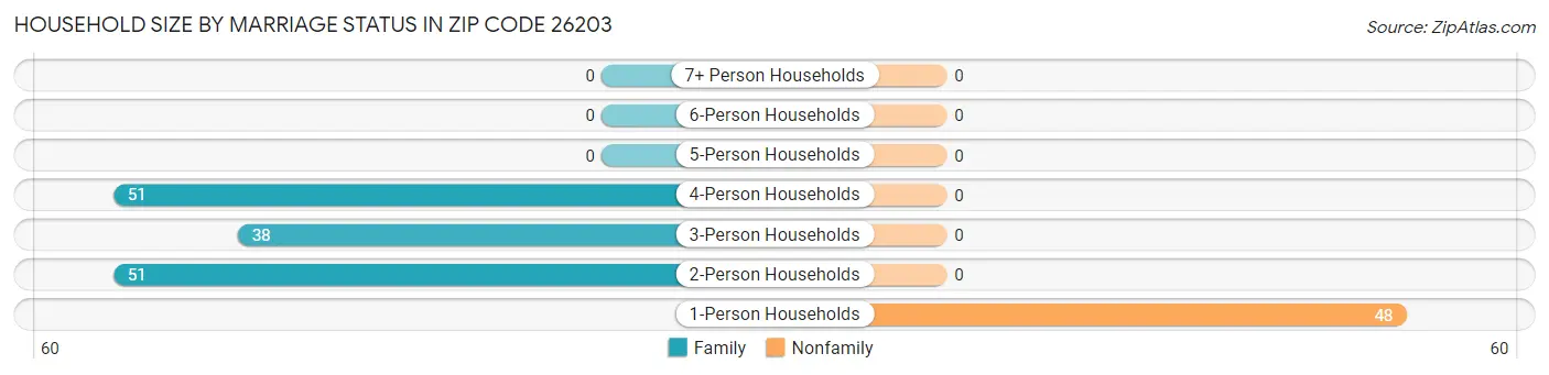 Household Size by Marriage Status in Zip Code 26203
