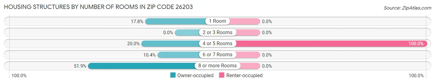Housing Structures by Number of Rooms in Zip Code 26203