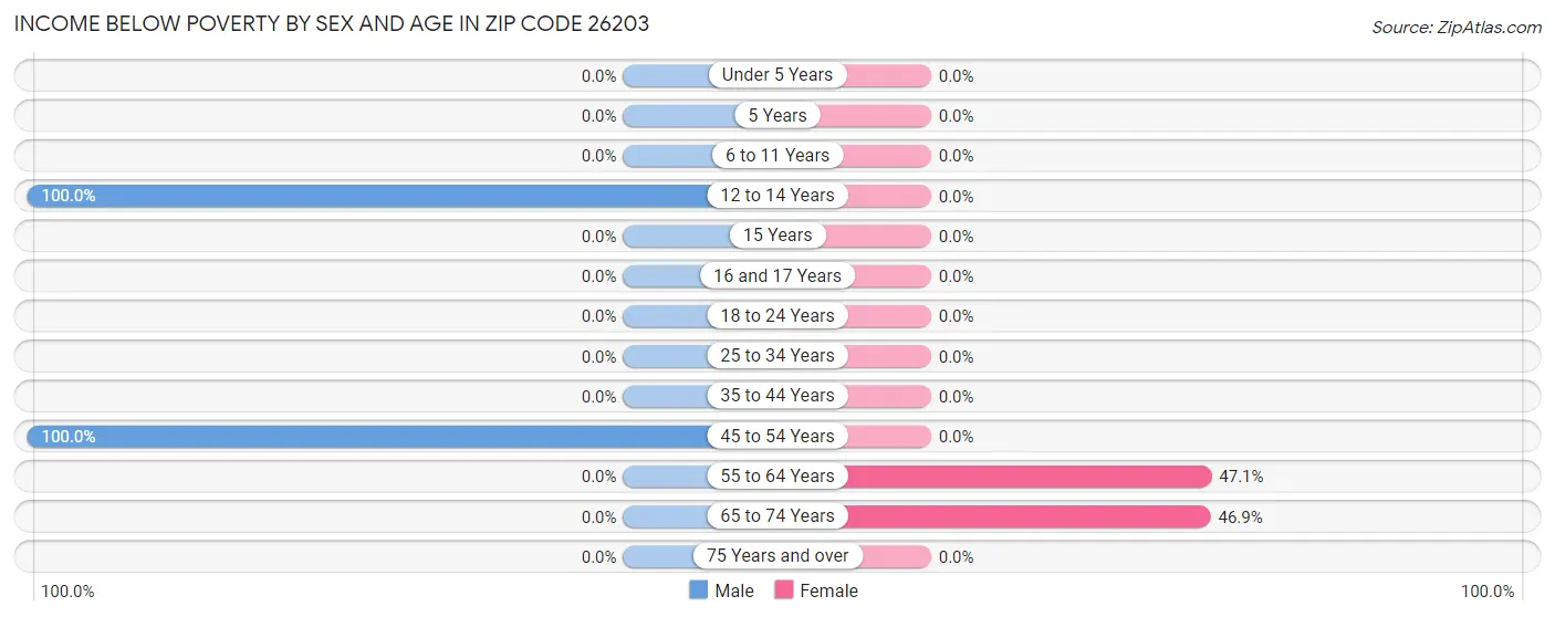 Income Below Poverty by Sex and Age in Zip Code 26203