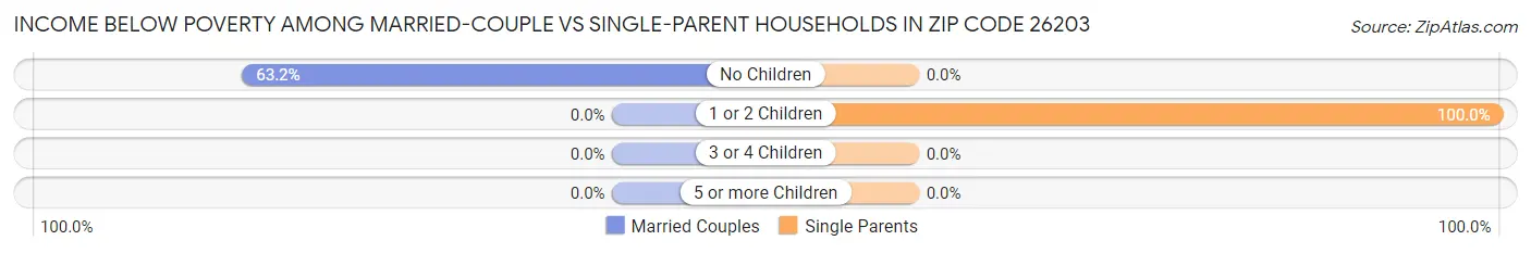 Income Below Poverty Among Married-Couple vs Single-Parent Households in Zip Code 26203
