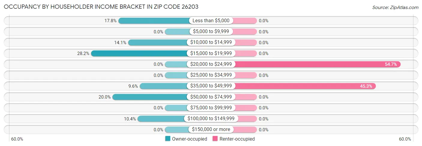 Occupancy by Householder Income Bracket in Zip Code 26203