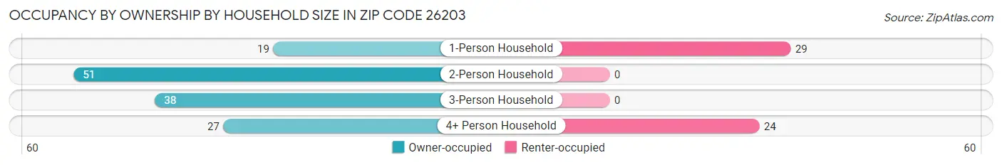 Occupancy by Ownership by Household Size in Zip Code 26203