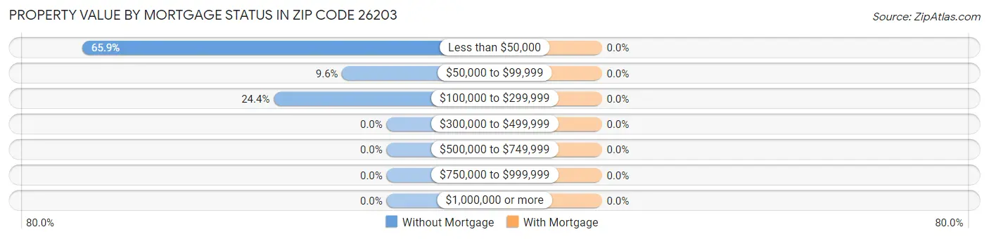Property Value by Mortgage Status in Zip Code 26203