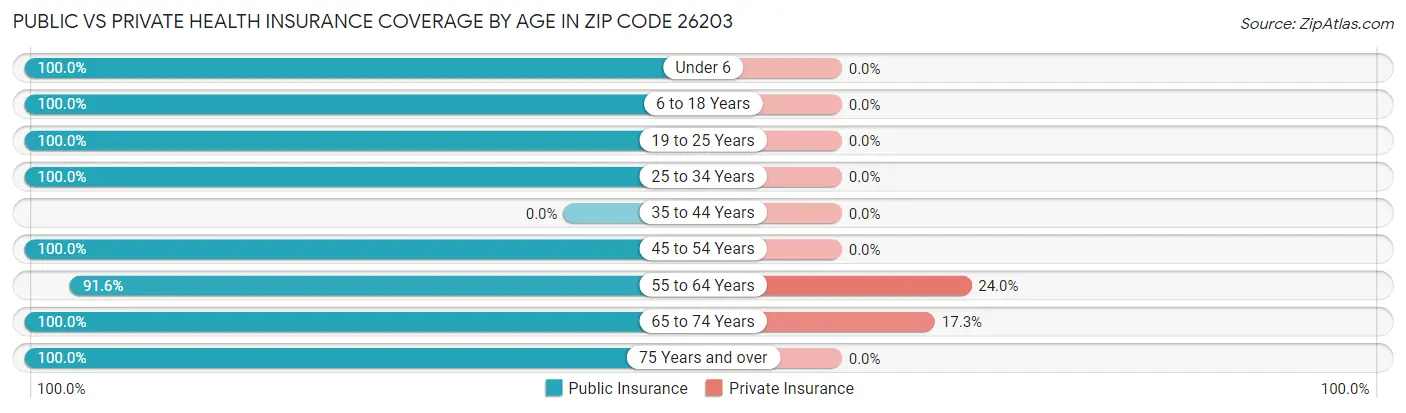 Public vs Private Health Insurance Coverage by Age in Zip Code 26203