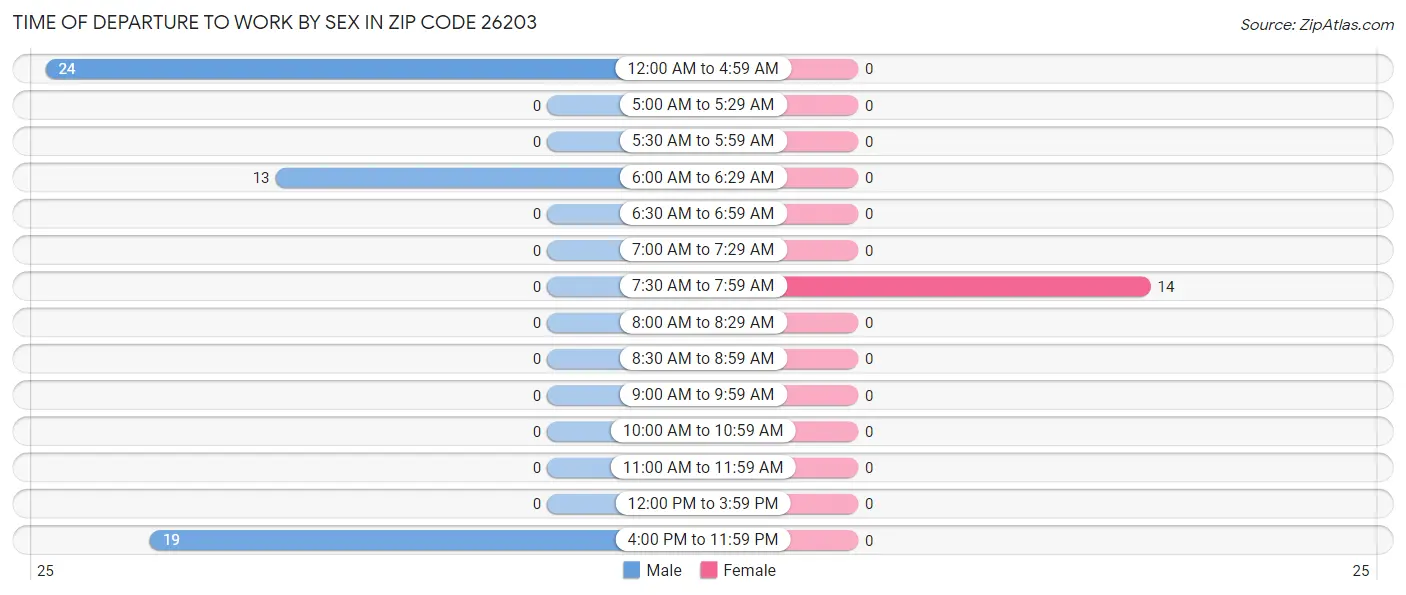 Time of Departure to Work by Sex in Zip Code 26203
