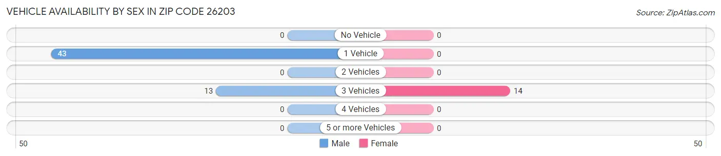 Vehicle Availability by Sex in Zip Code 26203