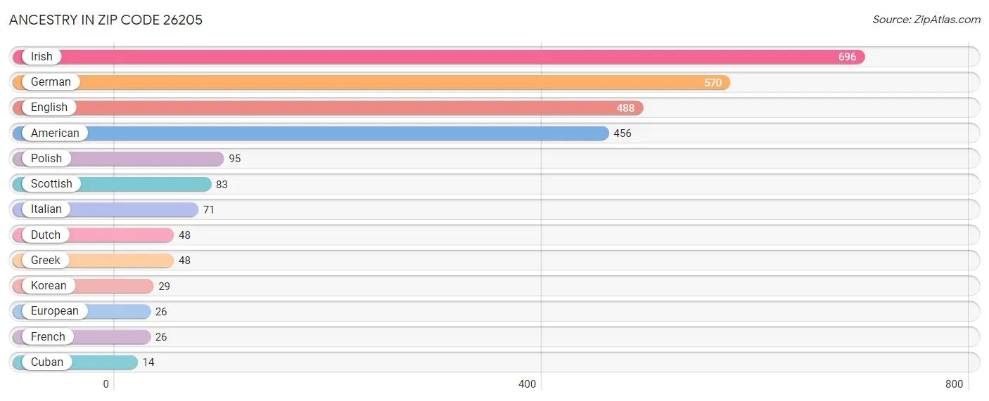 Ancestry in Zip Code 26205