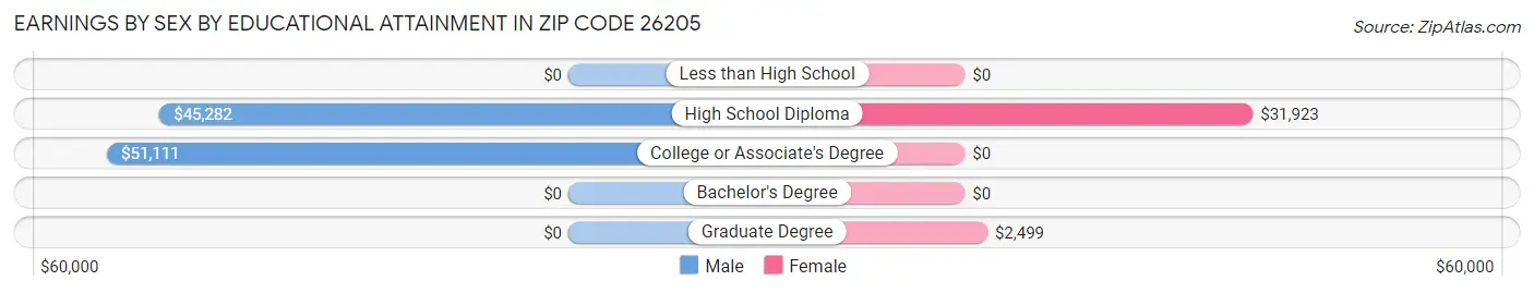 Earnings by Sex by Educational Attainment in Zip Code 26205