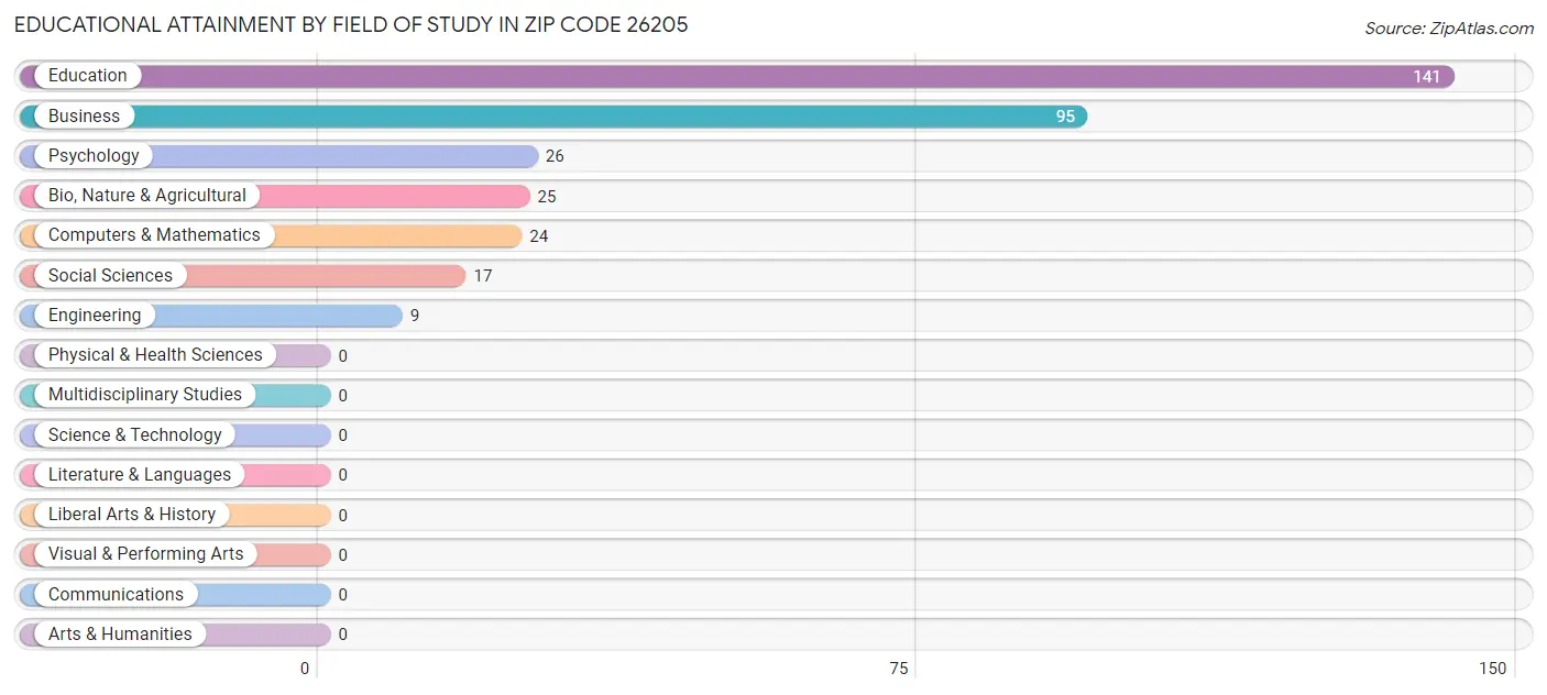 Educational Attainment by Field of Study in Zip Code 26205