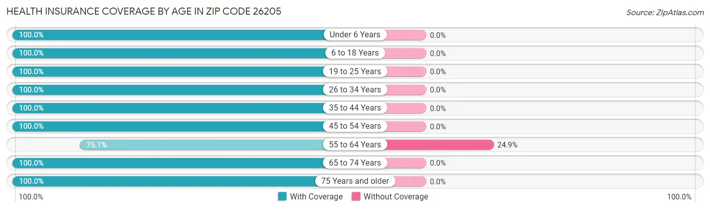 Health Insurance Coverage by Age in Zip Code 26205