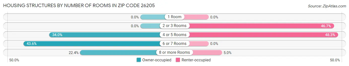 Housing Structures by Number of Rooms in Zip Code 26205