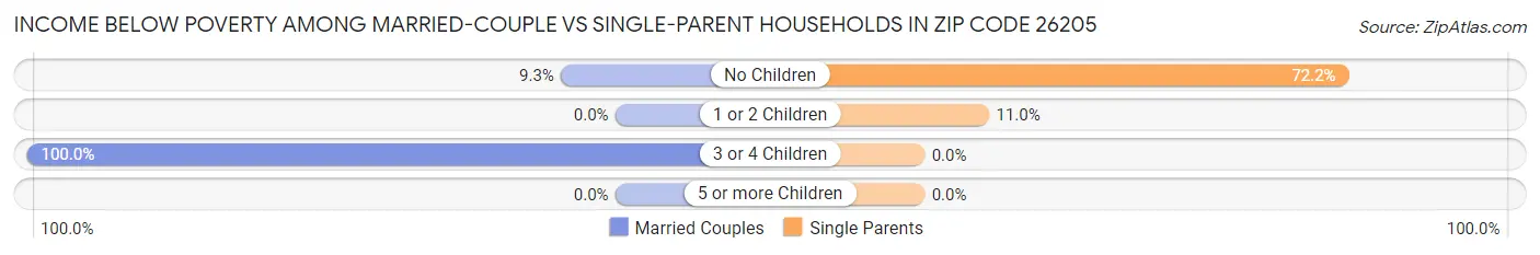 Income Below Poverty Among Married-Couple vs Single-Parent Households in Zip Code 26205