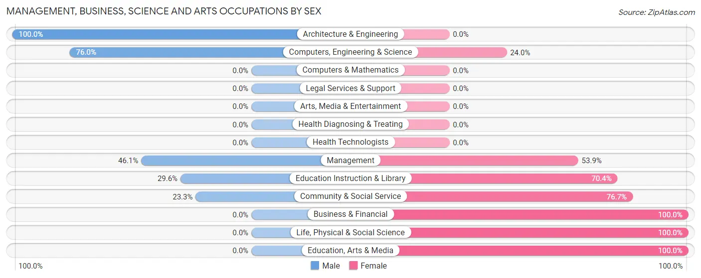 Management, Business, Science and Arts Occupations by Sex in Zip Code 26205