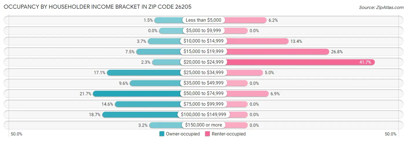 Occupancy by Householder Income Bracket in Zip Code 26205