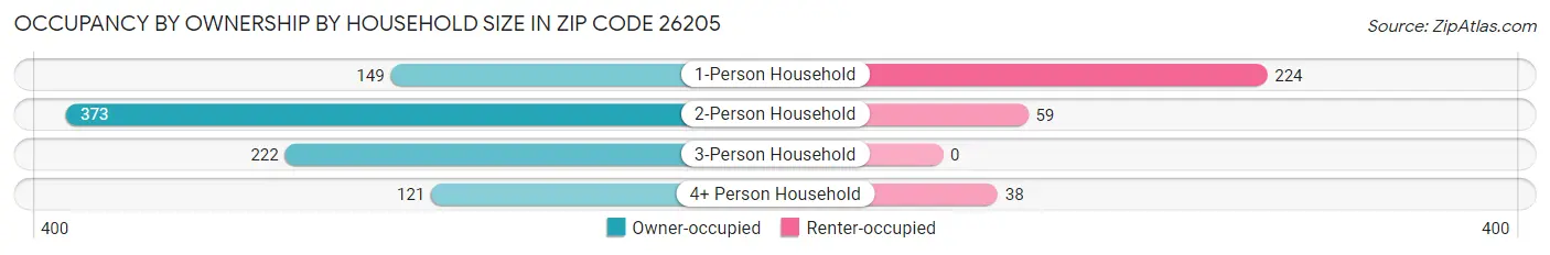 Occupancy by Ownership by Household Size in Zip Code 26205