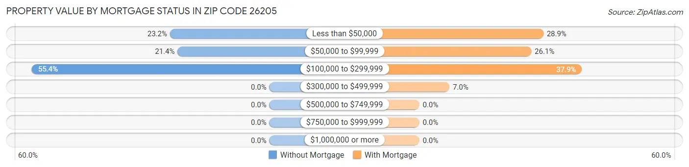 Property Value by Mortgage Status in Zip Code 26205