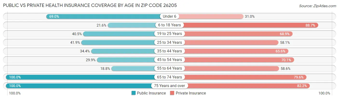 Public vs Private Health Insurance Coverage by Age in Zip Code 26205