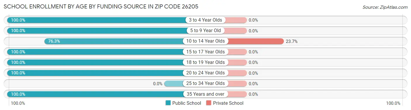 School Enrollment by Age by Funding Source in Zip Code 26205
